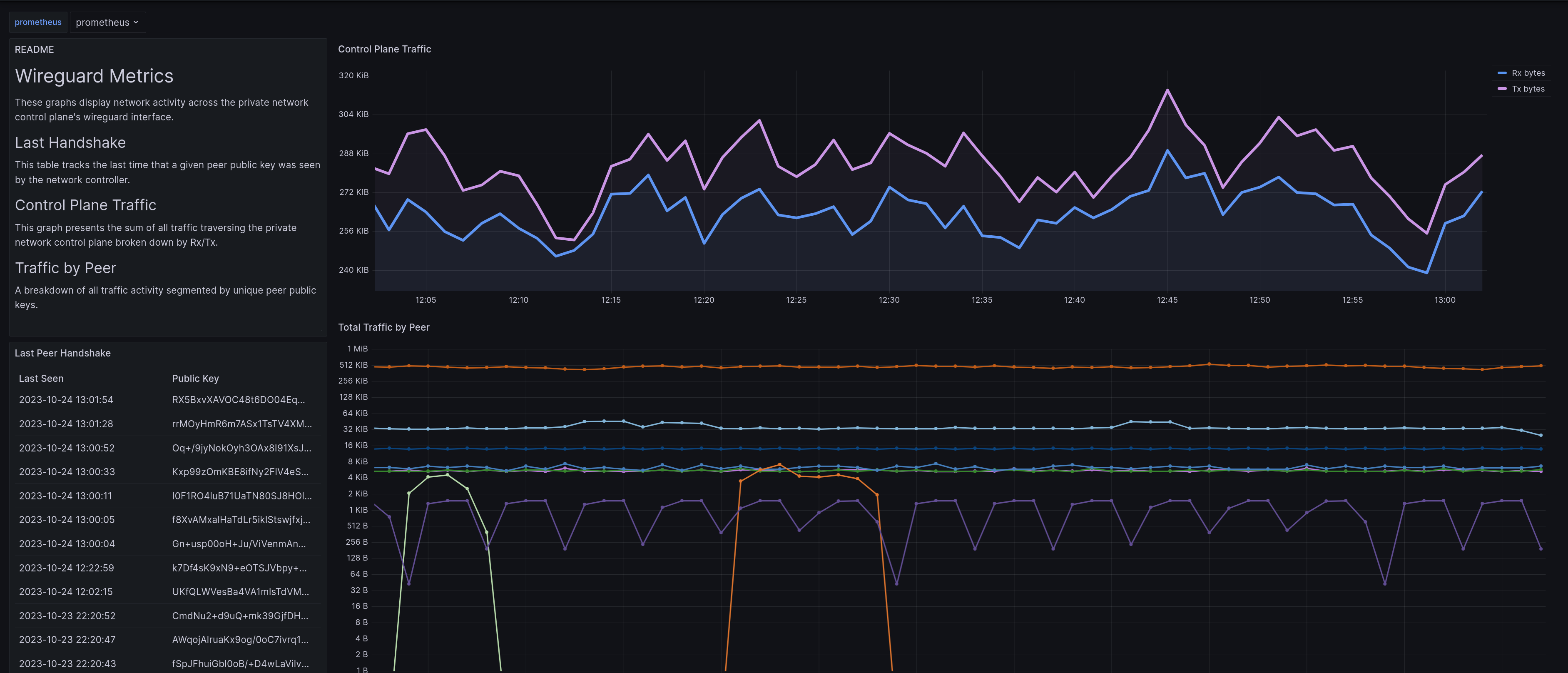 Default wireguard dashboards in Grafana